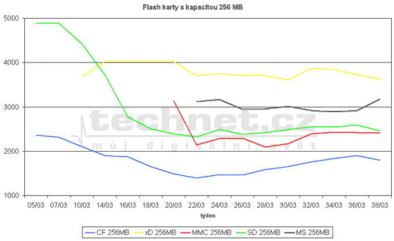 Graf vvoje cen 256MB pamovch flash karet