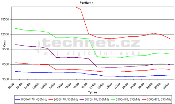 Graf vvoje cen procesor Pentium 4