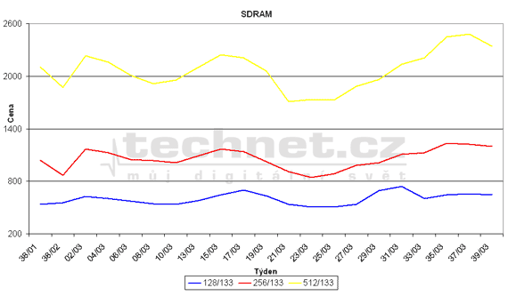 Graf vvoje cen pamt SDR SDRAM