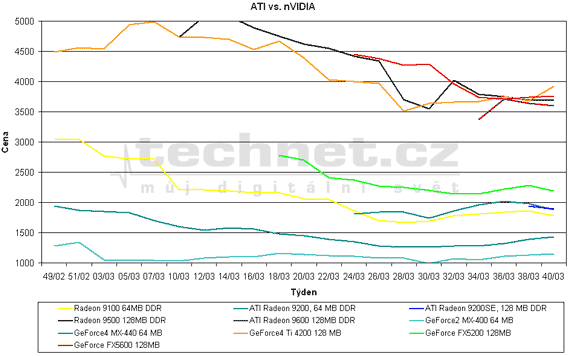 Graf vvoje cen grafickch karet ATi  a Nvidia