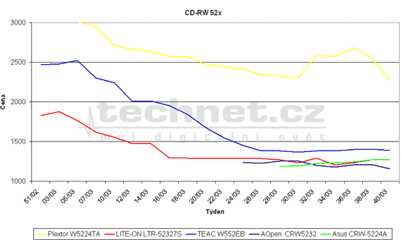 Graf vvoje cen pepisovacch CD-RW mechanik