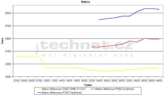 Graf vvoje cen grafickch karet Matrox