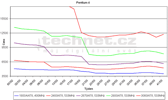 Graf vvoje cen procesor Pentium 4