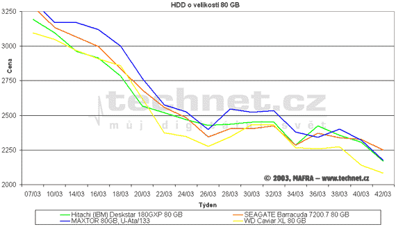 Graf vvoje cen pevnch disk s kapacitou 80 GB