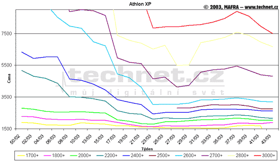 Graf vvoje cen procesor Athlon XP