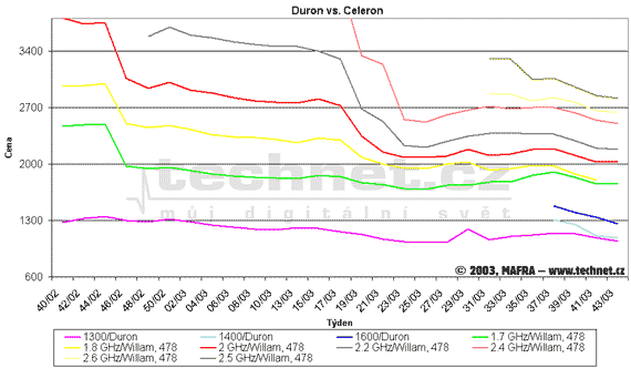 Graf vvoje cen procesor Celeron a Duron