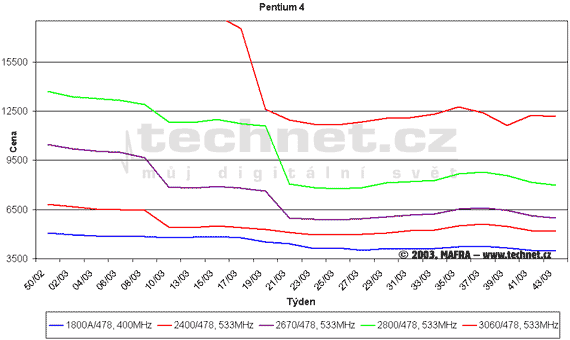 Graf vvoje cen procesor Pentium 4