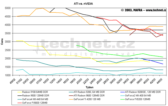 Graf vvoje cen grafickch karet ATi a Nvidia