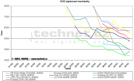 Graf vvoje cen pepisovacch DVD mechanik
