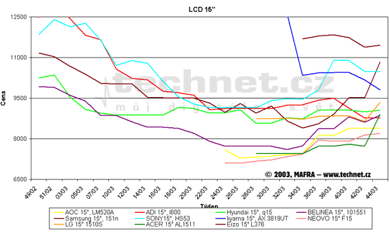 Graf vvoje cen 15" LCD