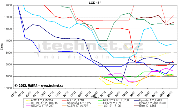 Graf vvoje cen 17" LCD