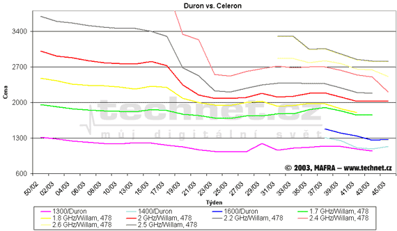 Graf vvoje cen procesor Celeron a Duron