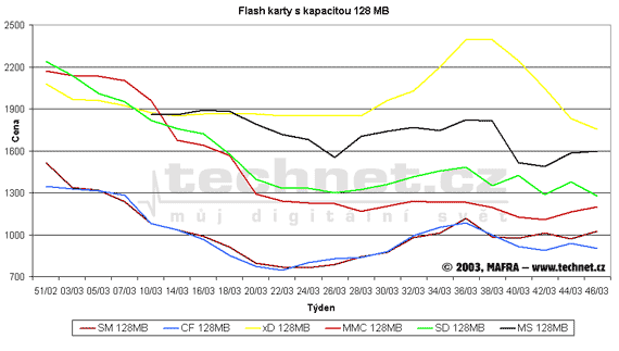 Graf vvoje cen pamovch flash karet s kapacitou 128 MB