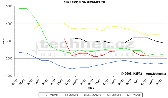 Graf vvoje cen pamovch flash karet s kapacitou 256 MB