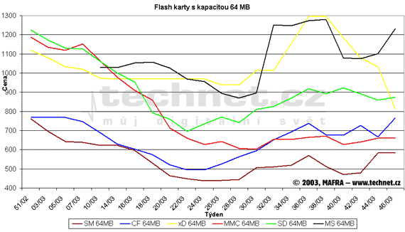 Graf vvoje cen pamovch flash karet s kapacitou 64 MB