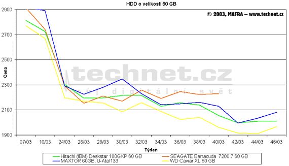 Graf vvoje cen pevnch disk s kapacitou 60 GB