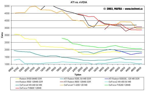 Garf vvoje cen grafickch karet ATI a Nvidia