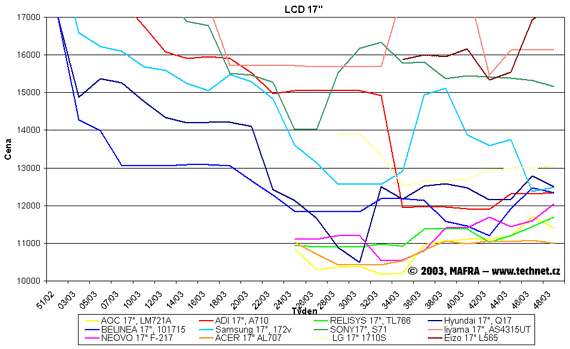 Garf vvoje cen 17" LCD panel
