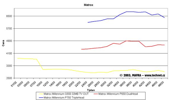 Garf vvoje cen grafickch karet Matrox