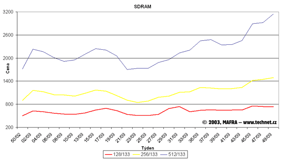 Graf vvoj cen pamt SDR SDRAM