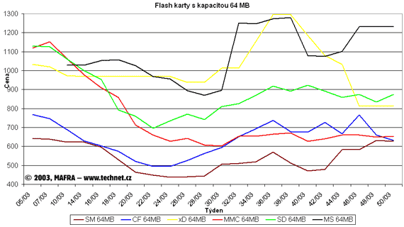 Graf vvoje cen pamt flash s kapacitou 64 MB