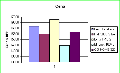 Tabulka cen levnjch systm