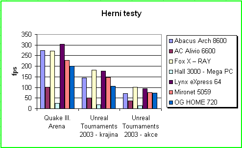 Tabulka vsledk hernch test u drach systm