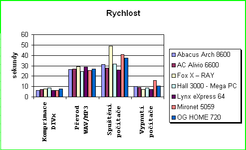 Tabulka vsledk rychlostnch test u drach systm