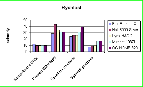 Tabulka vsledk rychlostnch test u levnjch systm