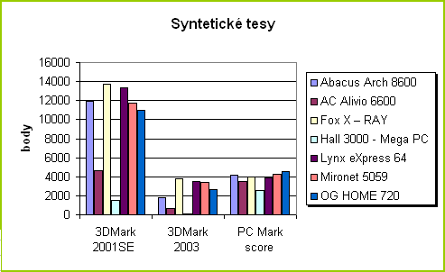 Tabulka vsledk syntetickch test u drach systm