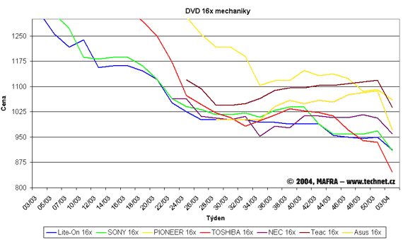 Graf vvoje cen DVD mechanik