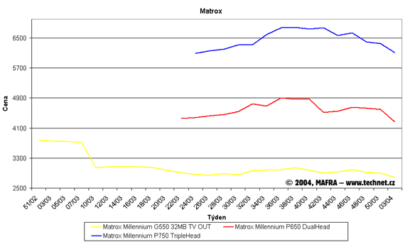Graf vvoje cen grafickch karet od Matrox