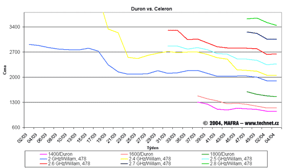 Graf vvoje cen procesor Celeron a Duron