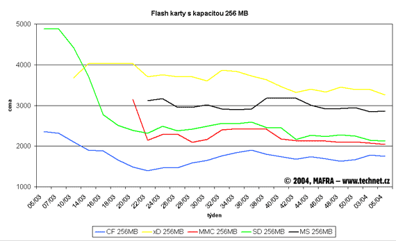 Graf vvoje cen pamovch flash karet s kapacitou 256 MB