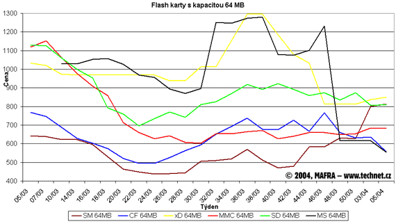Graf vvoje cen pamovch flash karet s kapacitou 64 MB