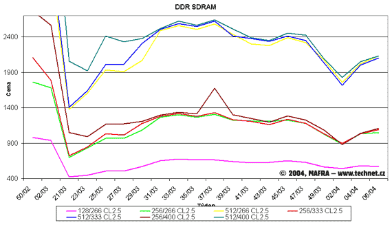 Graf vvoje cen DDR SDRAM pamt