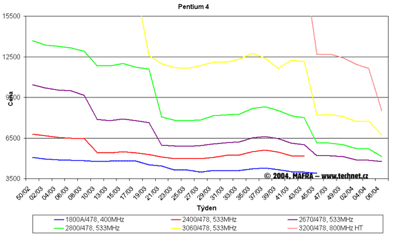 Graf vvoje cen procesor Pentium 4