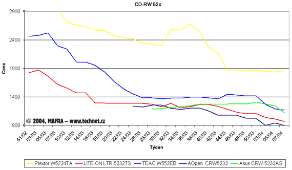 Graf vvoje cen optickch CD-RW mechanik