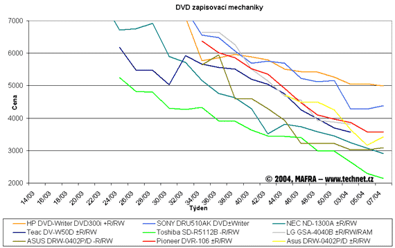 Graf vvoje cen optickch pepisovacch DVD mechanik