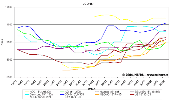 Graf vvoje cen patnctipalcovch LCD displej