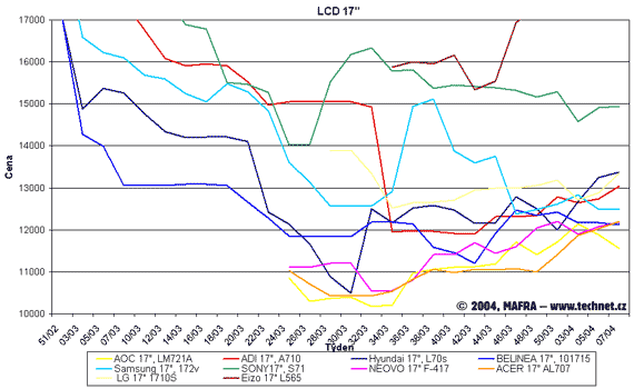 Graf vvoje cen sedmnctipalcovch LCD displej