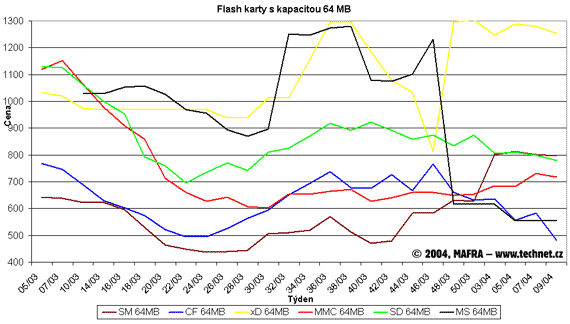 Graf vvoje cen pamovch flash karet s kapacitou 64 MB