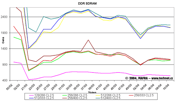 Graf vvoje cen pamt DDR SDRAM