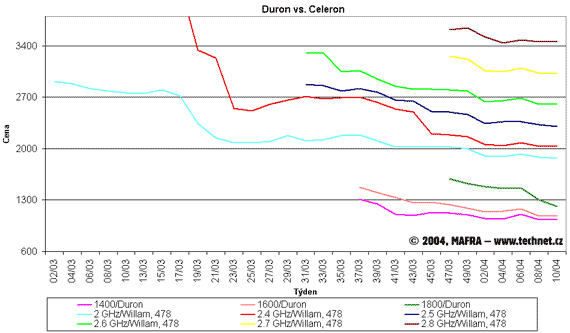 Graf vvoje cen procesor Celeron a Duron