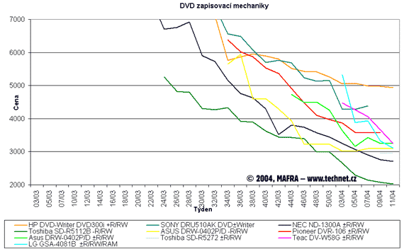 Graf vvoje cen pepisovacch optickch DVD mechanik
