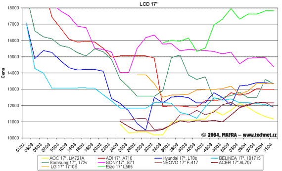 Graf vvoje cen LCD panel s hlopkou 17 palc