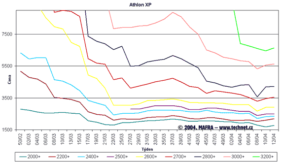 Graf vvoje cen procesor Athlon XP