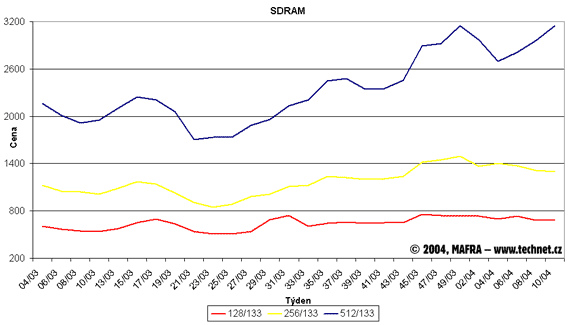 Graf vvoje cen SDR SDRAM pamt