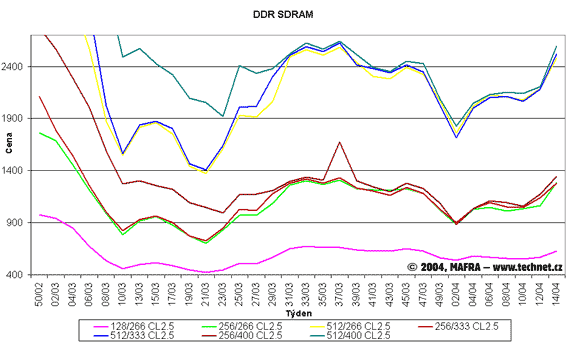 Graf vvoje cen pamt DDR SDRAM