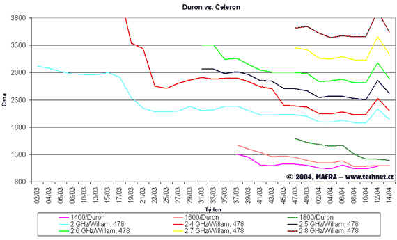 Graf vvoje cen procesor Celeron a Duron